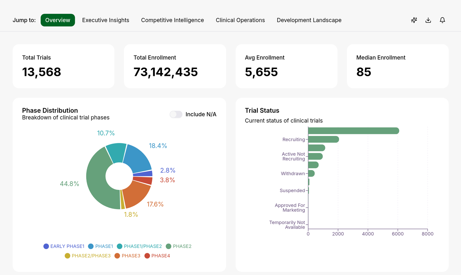 Breast cancer analytics showing trial and enrollment totals, phase distribution and trial status