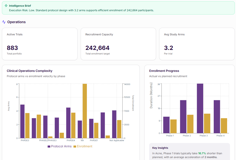 Operations analytics showing an intelligence brief, recruitment capacity and enrollment progress by phase