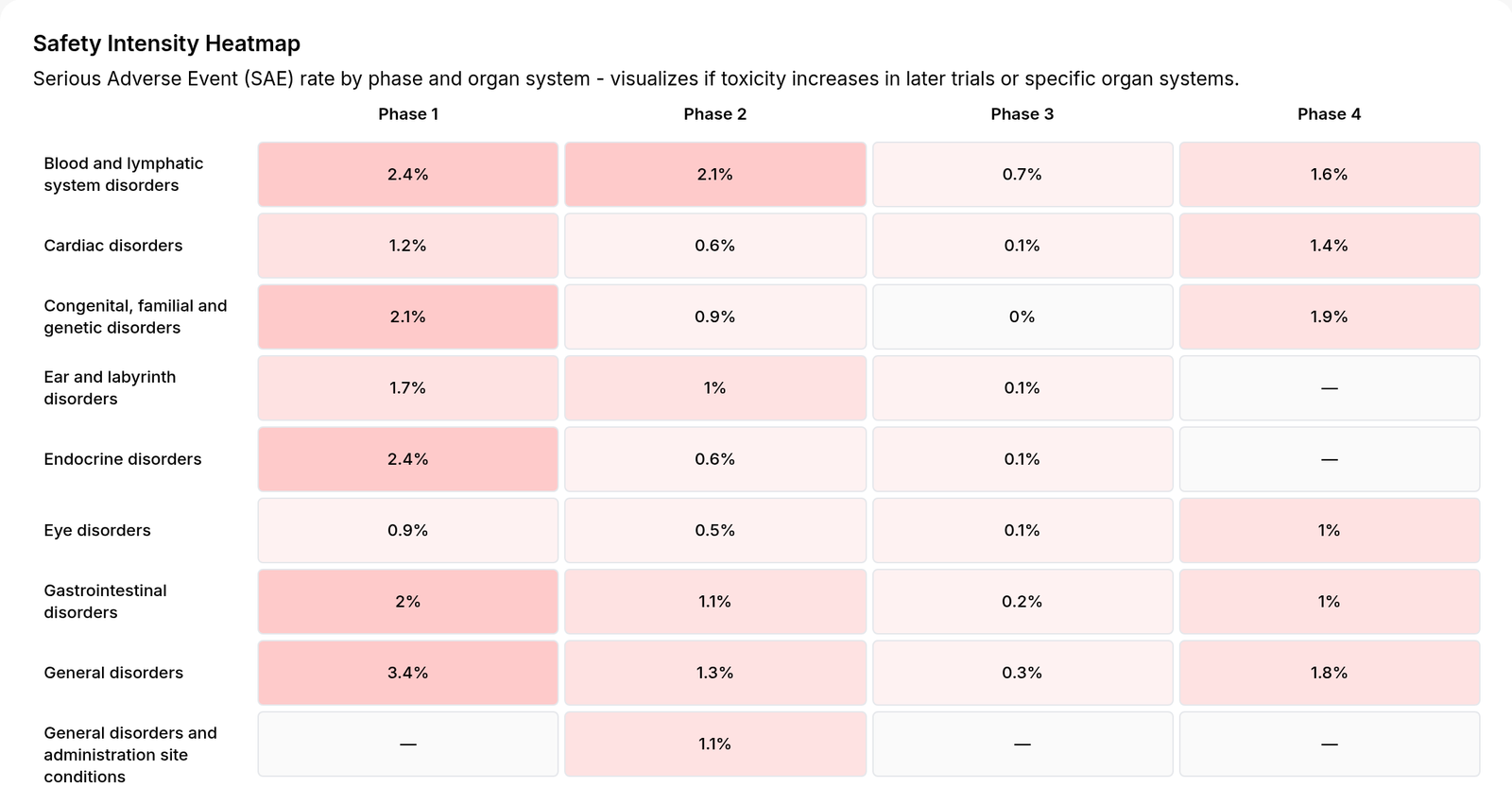 Safety intensity heatmap of serious adverse event rates by trial phase and organ system